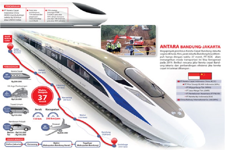 Apa Kabar Pembangunan Kereta Cepat Jakarta-Bandung?